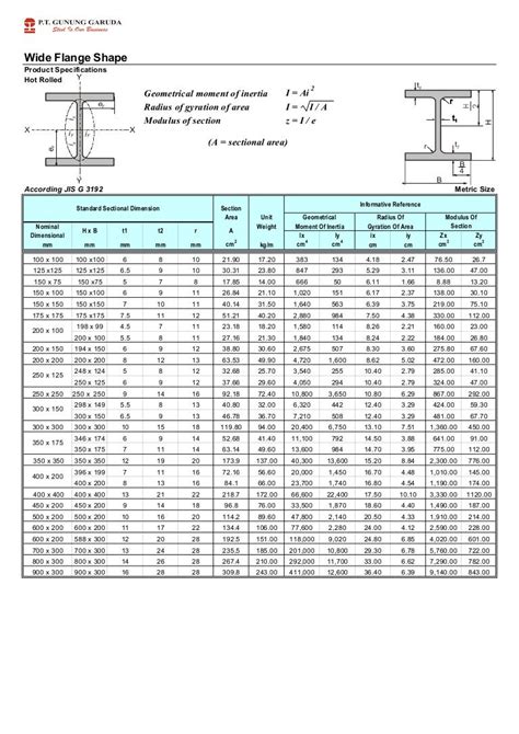 Tabel Profil Baja Wf Lengkap Tabel Baja Wf Cnp Unp Dll Profil Berat - Riset