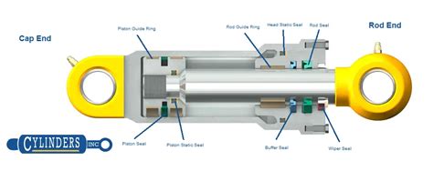 Hydraulic Cylinder Seals: Types, Materials, Functions | Cylinders, Inc.