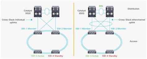 Cisco StackWise Architecture on Catalyst 9200 Series Switches White Paper - Cisco