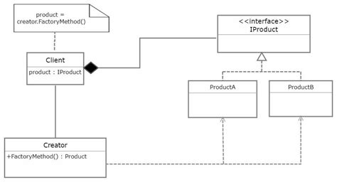 Factory Method Design Pattern In C# | by Nadeeka Priyadarshani | Medium