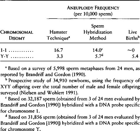 Table 2 from Detection of aneuploid human sperm by fluorescence in situ hybridization: evidence ...