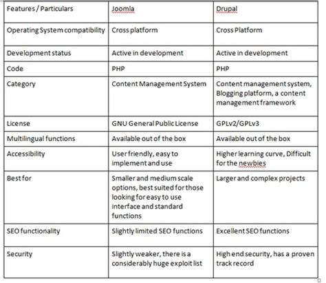 Drupal vs Joomla – Difference between Drupal and Joomla