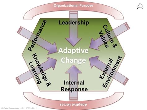 Adaptive Leadership Quotes. QuotesGram