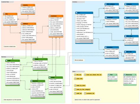 Relational Database Management (RDBMS) Basic for Data Professionals