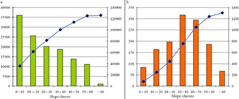 a) Areal ratio of each slope class (bar graph, left-hand scale) and ...