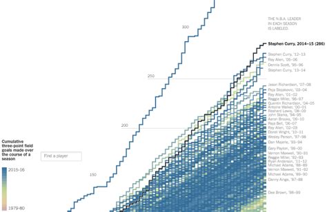 Stephen Curry 3-point record ridiculousness | FlowingData