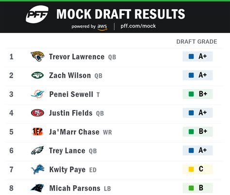 2021 NFL Mock Draft: Jets settle on Zach Wilson, 49ers move up for ...