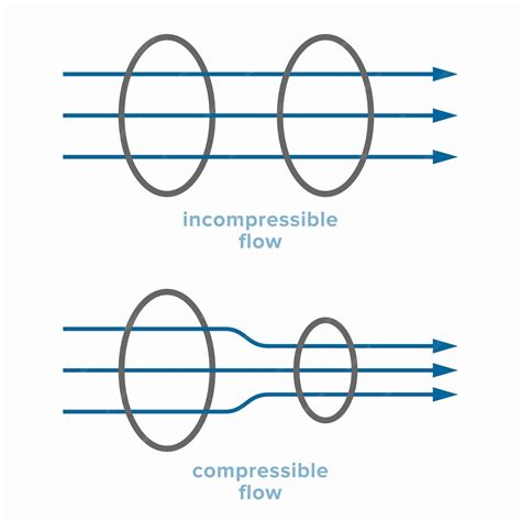 Premium Vector | Incompressible and compressible fluid flow with constant density