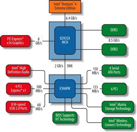 Block Diagram Of The Intel 925x Chipset - Block Diagram Of Motherboard (1000x965), Png Download