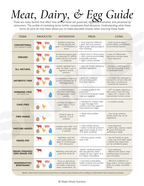 Meat, Dairy, & Egg Guide Handout — Functional Health Research + Resources — Made Whole Nutrition