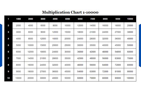 Free Printable Multiplication Table Chart 1-10000 in 2021 ...