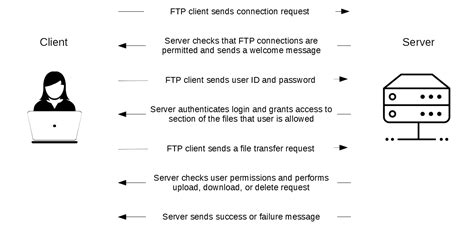 What is FTP? - FileZilla Pro