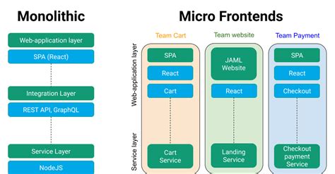 All You Need to Know About Micro Frontends