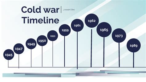 cold war timeline by Joseph Giles on Prezi