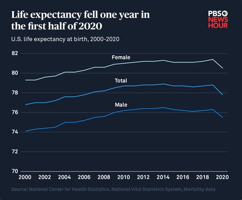 COVID-19 has already cut U.S. life expectancy by a year. For Black Americans, it’s worse | PBS News