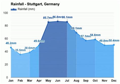 Yearly & Monthly weather - Stuttgart, Germany