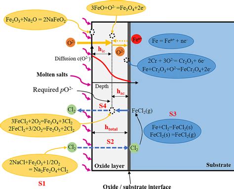 Schematic illustration of the corrosion mechanism identified for ...