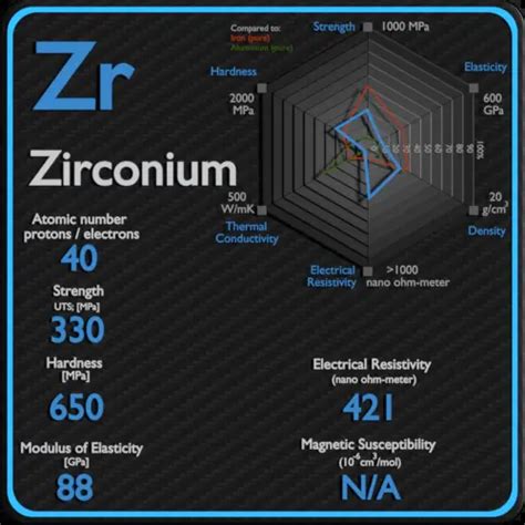 Zirconium - Properties - Price - Applications - Production