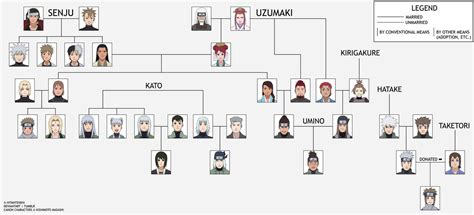 A Senju-Uzumaki (Plus Kato and Hatake) Family Tree by thaliangel on ...