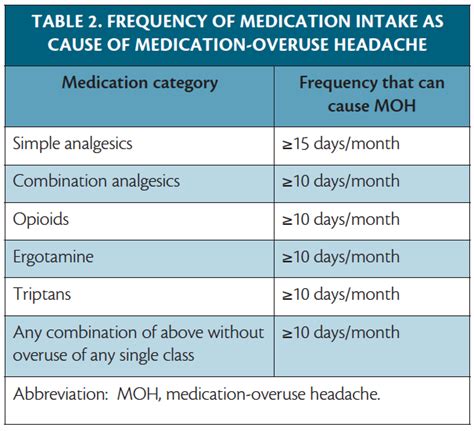 Medication-Overuse Headache - Practical Neurology