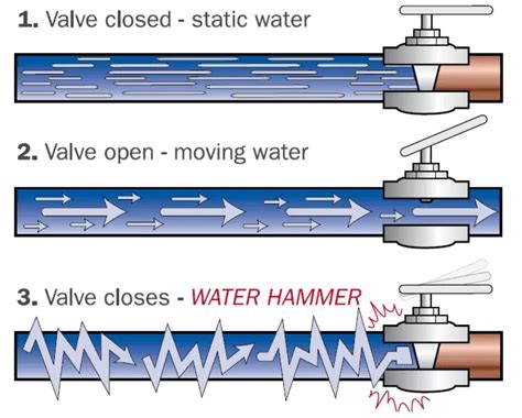 Water Hammer effects | Cass Plumbing