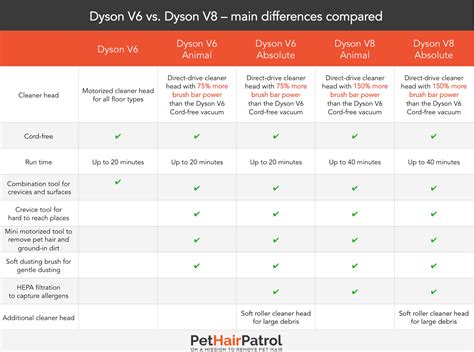 Dyson V8 Absolute And Dyson V6 Animal Or Absolute – Review And Comparison