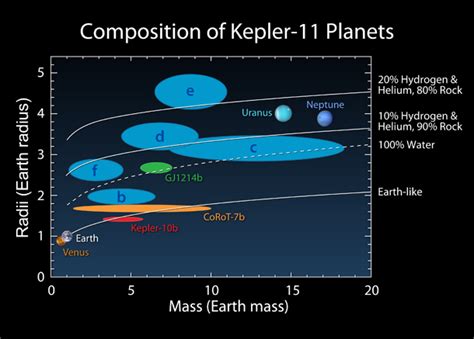 Kepler-11, The New Solar System Has Been Discovered - PickChur