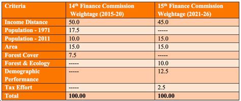 Cabinet Approves 16th Finance Commission's Terms UPSC