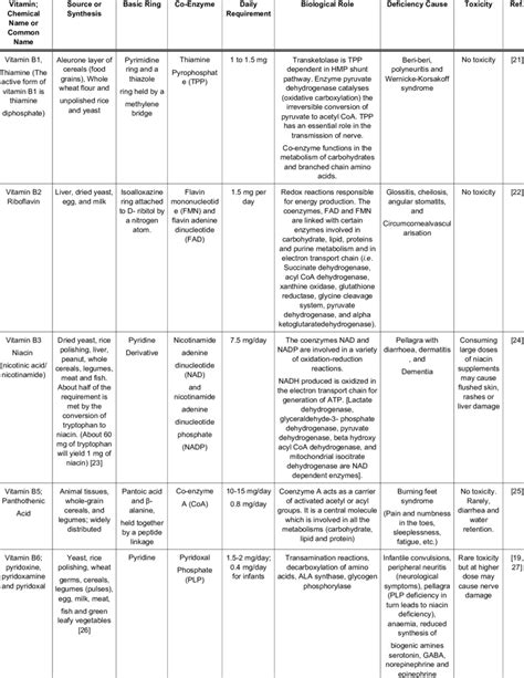 Various water soluble vitamins. | Download Table