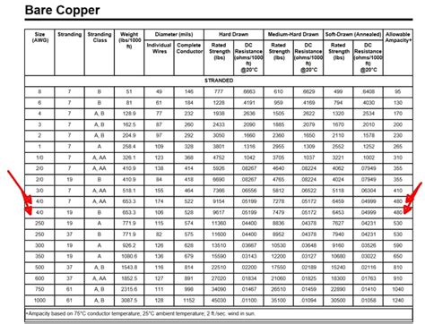 Copper Wire Ampacity Tables | Elcho Table