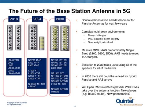 The 3G4G Blog: Base Station Antenna Considerations for 5G