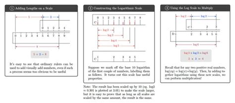 Slide Rule for the Modern Day : 30 Steps (with Pictures) - Instructables