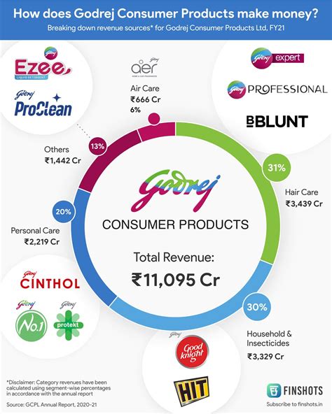 How Godrej Consumer Products makes money