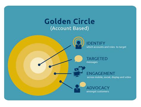 How the Golden Circle Rules Apply to Account-Based Marketing