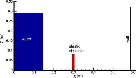 Initial geometry of water column and structure system | Download ...