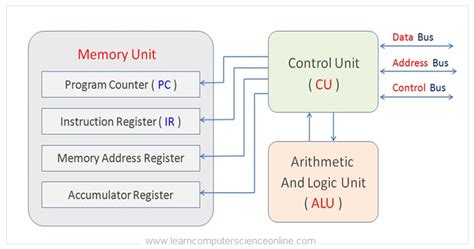 Diagram Of Cpu Architecture With Registers