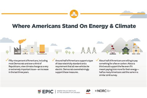 Poll: In Response to the Increasing Threat of Climate Change, Most Americans Support Policies to ...