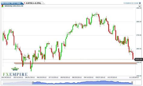 NASDAQ 100 Futures Forecast November 16, 2012, Technical Analysis