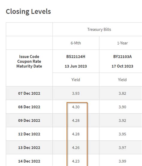 New 6-Month Singapore T-Bill in End-December 2022 Still at an ...