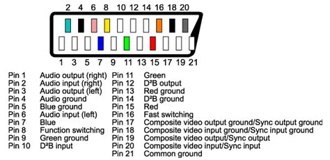 Pinout - SCART