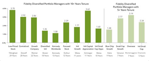 Actively Managed Funds - Fidelity