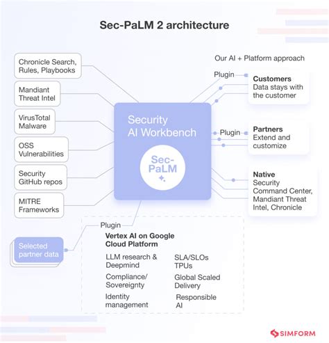 What is PaLM 2?: A Definitive Guide