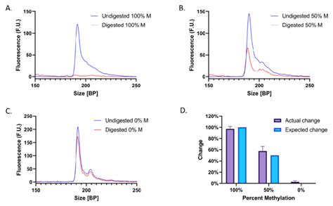 Electropherograms before and after digestion of (A) 100% M-DNA, (B) 50%... | Download Scientific ...