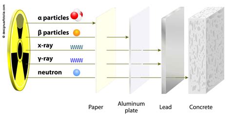 All Ionizing Radiation - All About Radiation