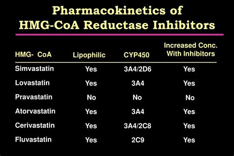 PPT - Pharmacokinetics of HMG-CoA Reductase Inhibitors PowerPoint ...