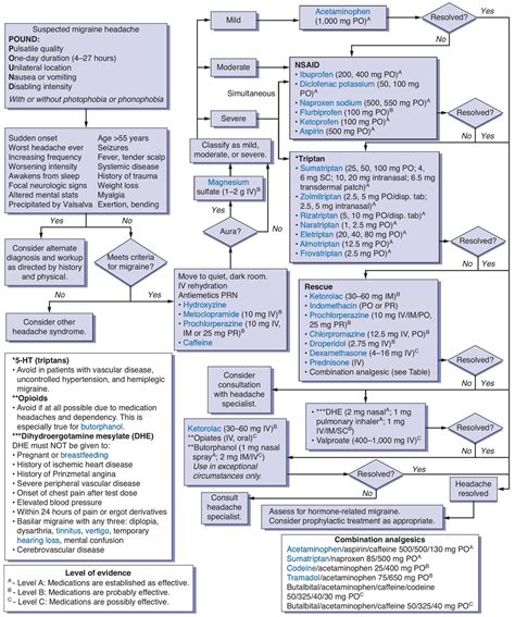 Migraine, Treatment | Algorithms & Charts | 5MinuteConsult