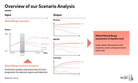 Our Scenario Analysis offers transparency in times of great uncertainty ...