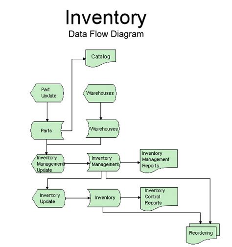 Inventory Management Process Flowchart Edraw Process Flow Chart Of ...