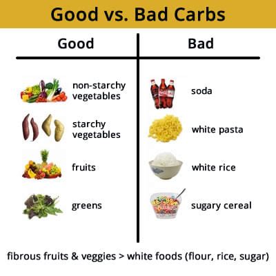 Good Carbs or Bad Carbs - Who is your friend? - By Dt. Jayalaxmi Hegde | Lybrate