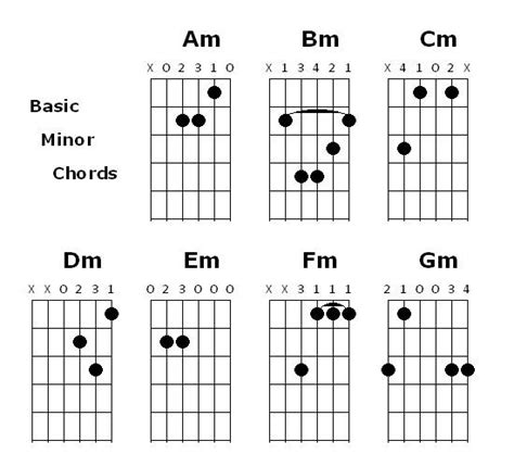 A Minor Guitar Chord Chart